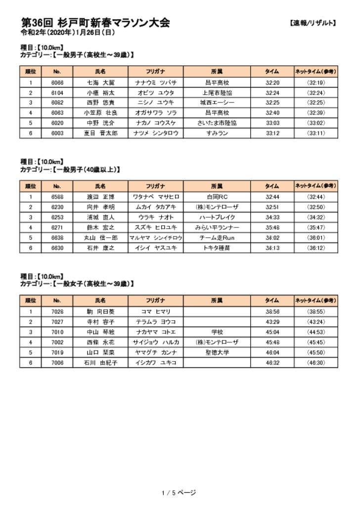 第36回(2020年)大会結果